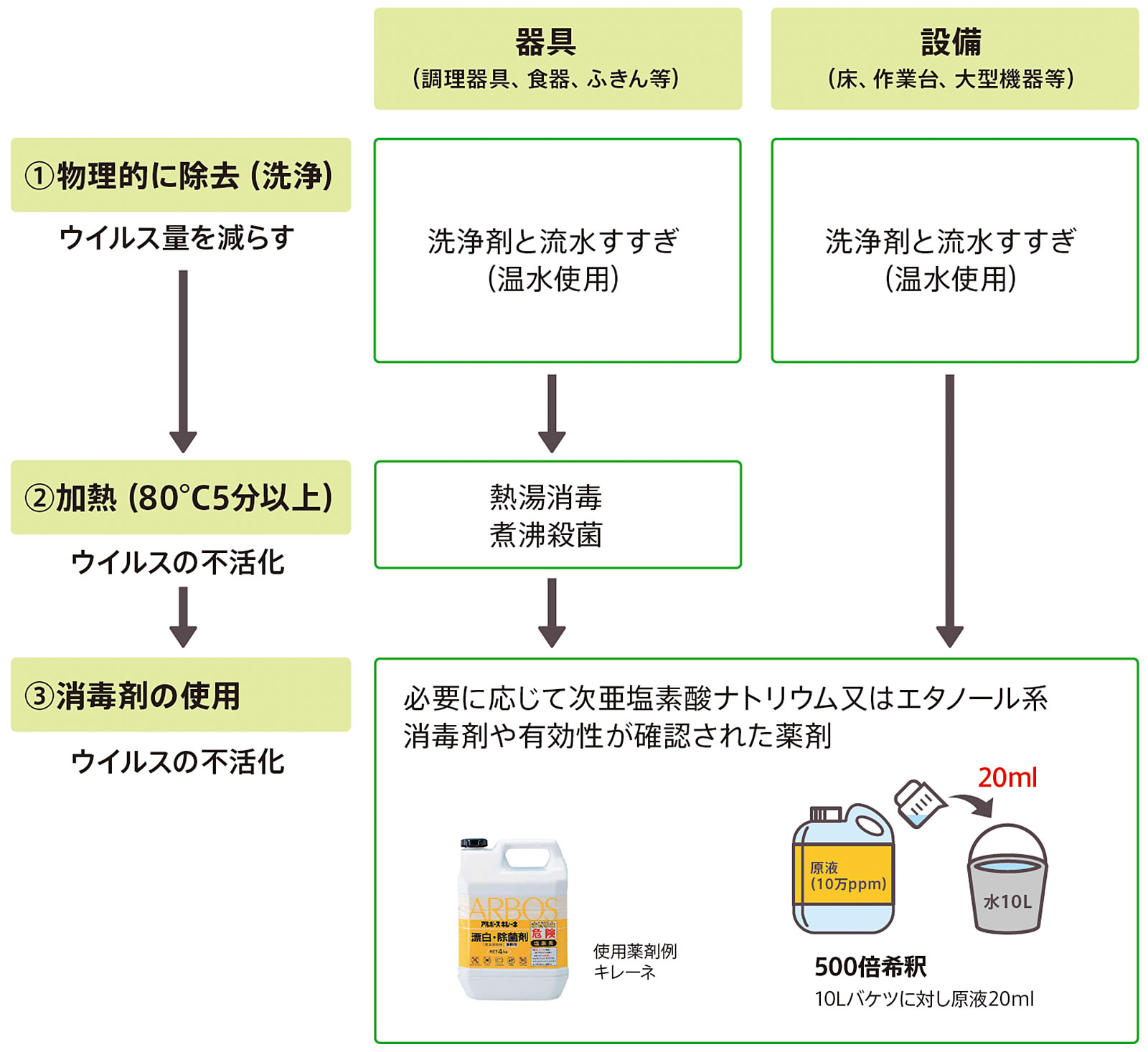 器具・設備の洗浄・消毒手順