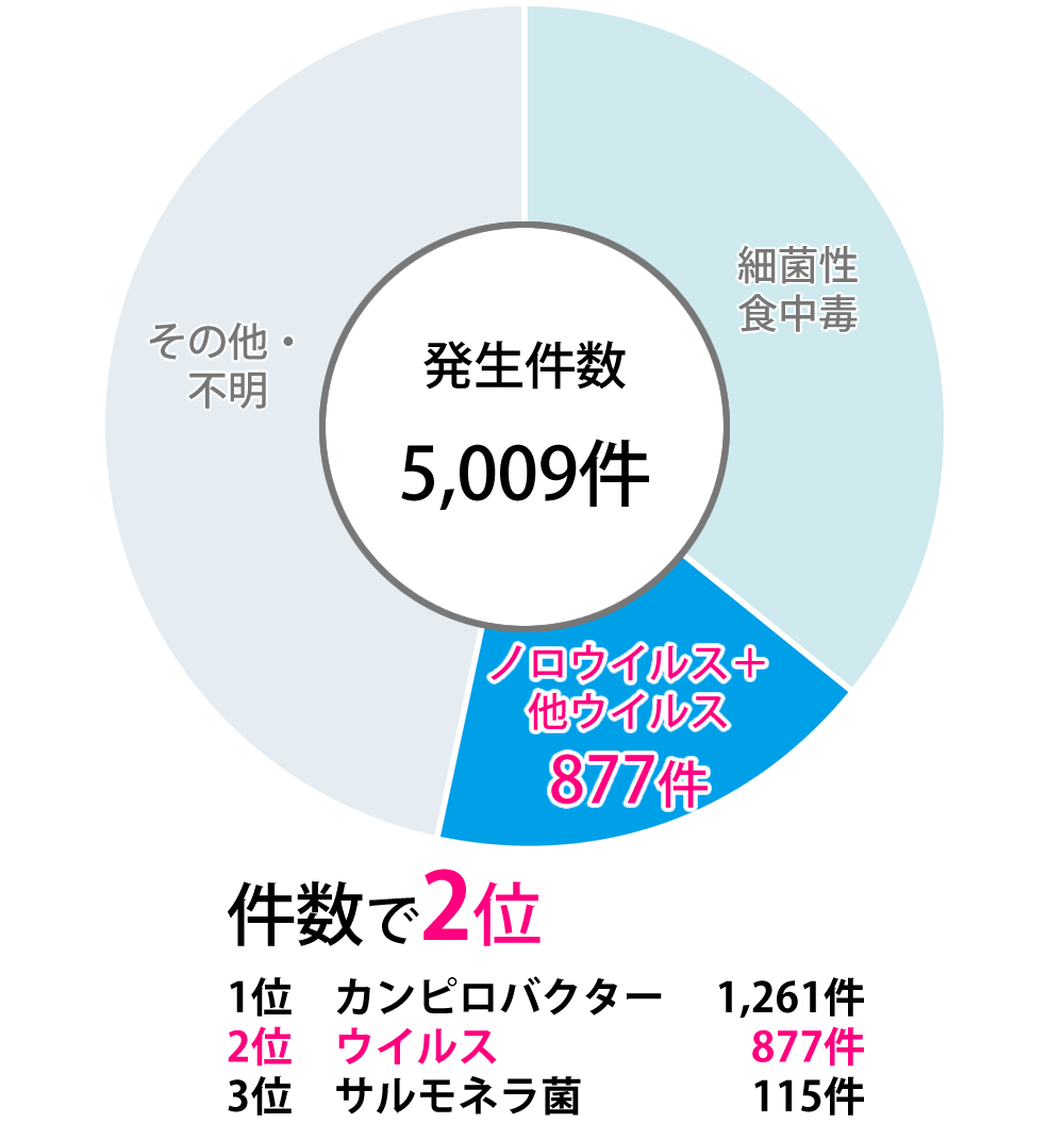 発生件数 | 食品産業向け安全対策、衛生対策、異物混入対策のミドリ安全