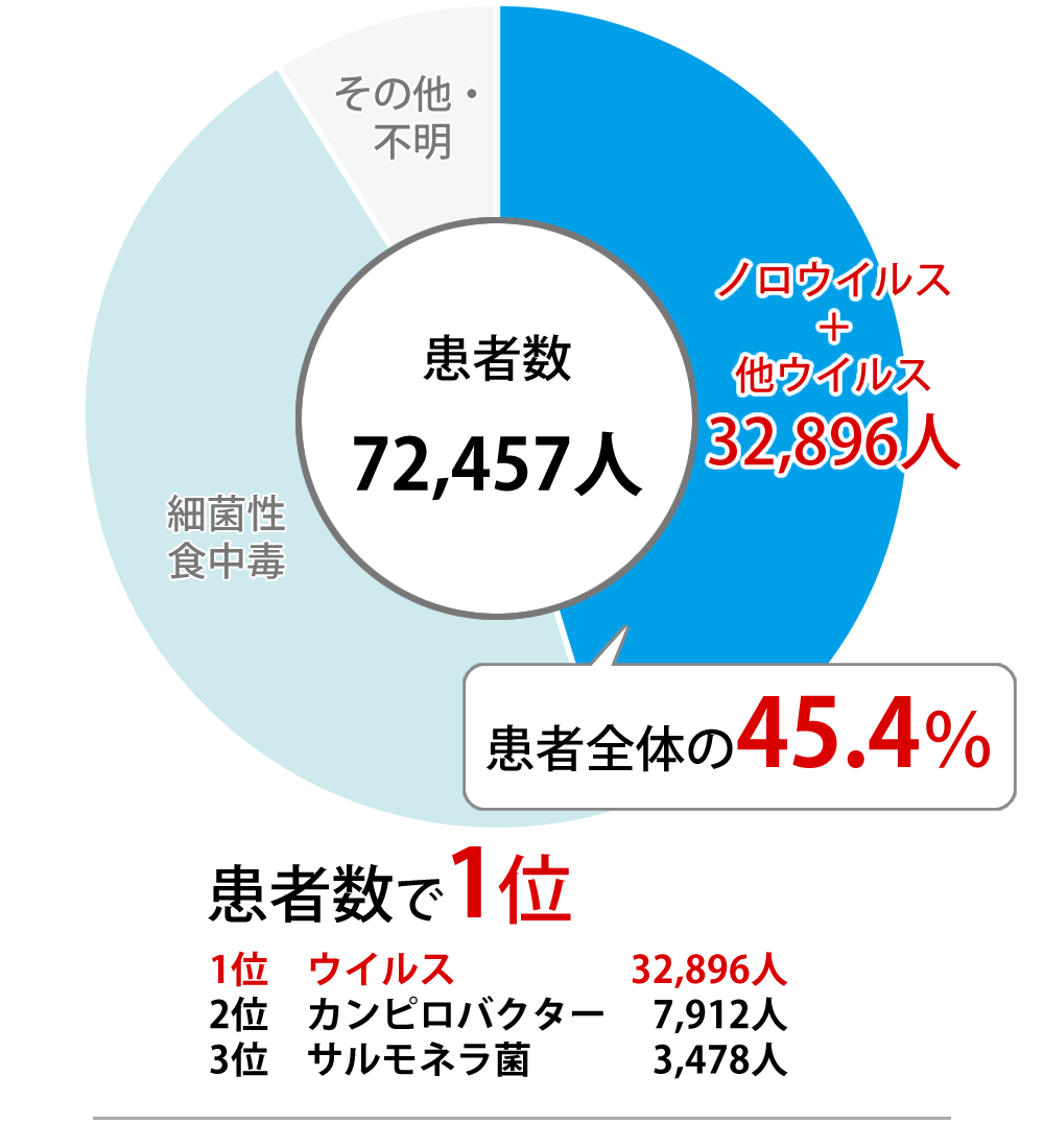 患者数