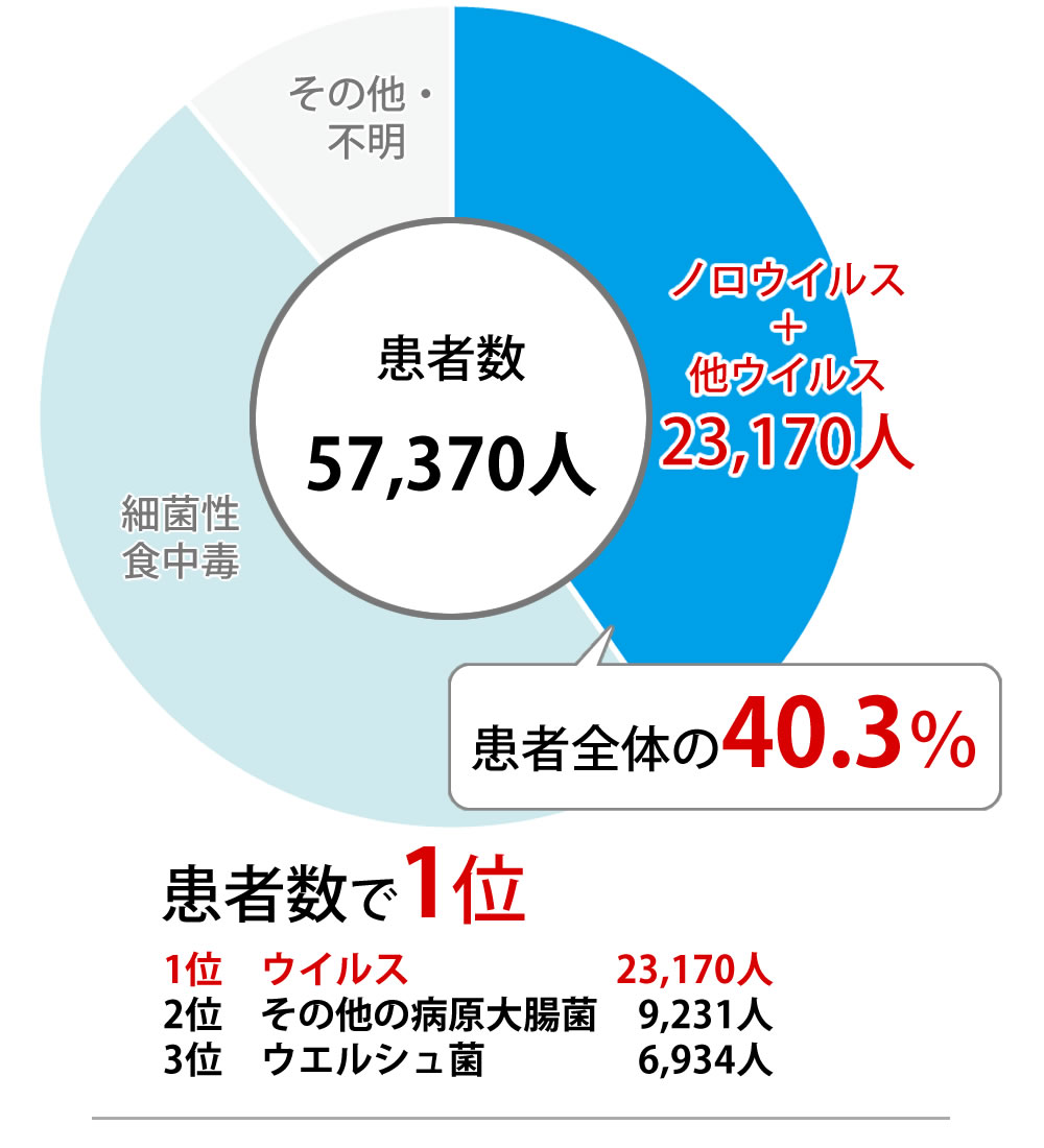 患者数