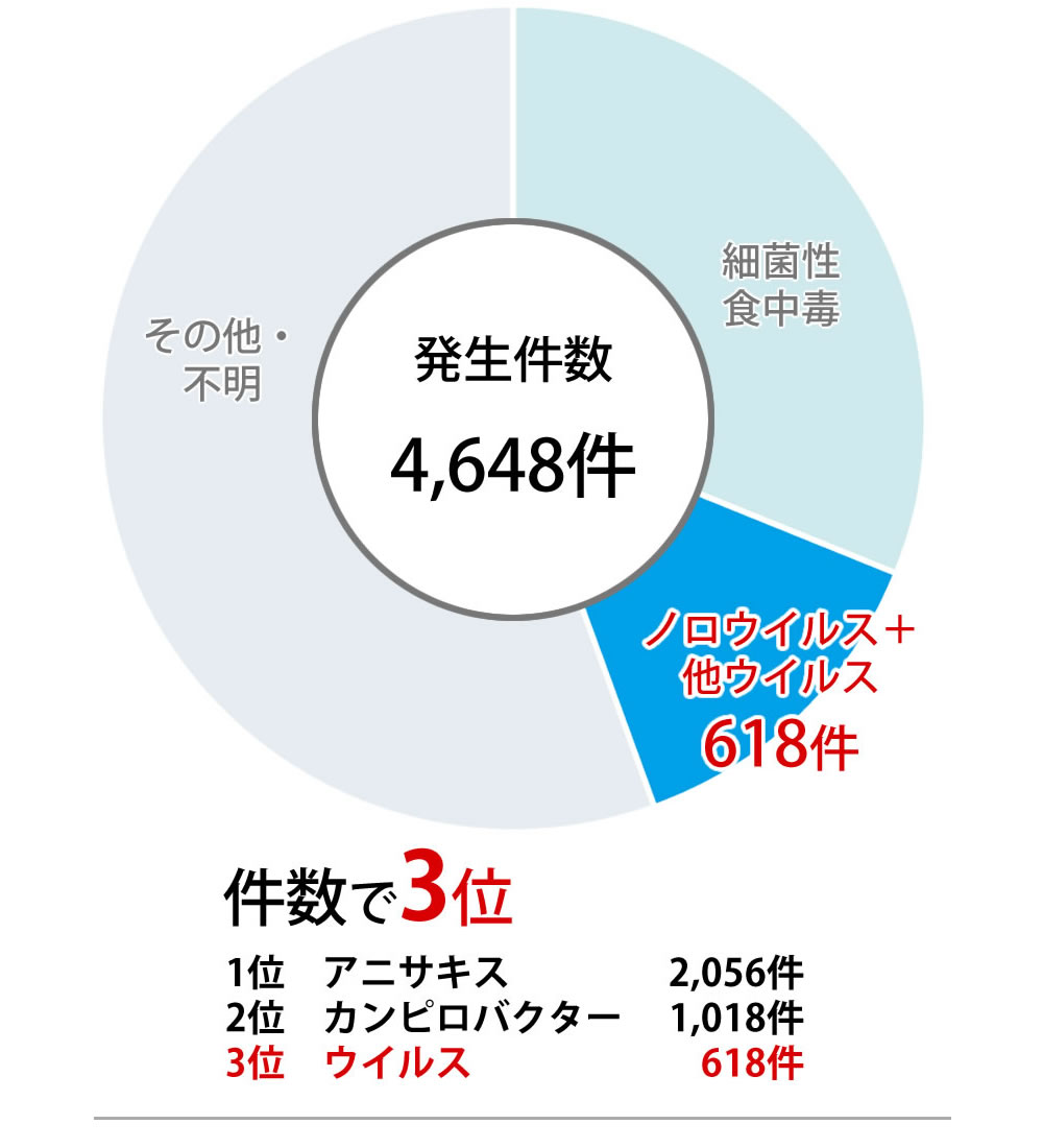 発生件数