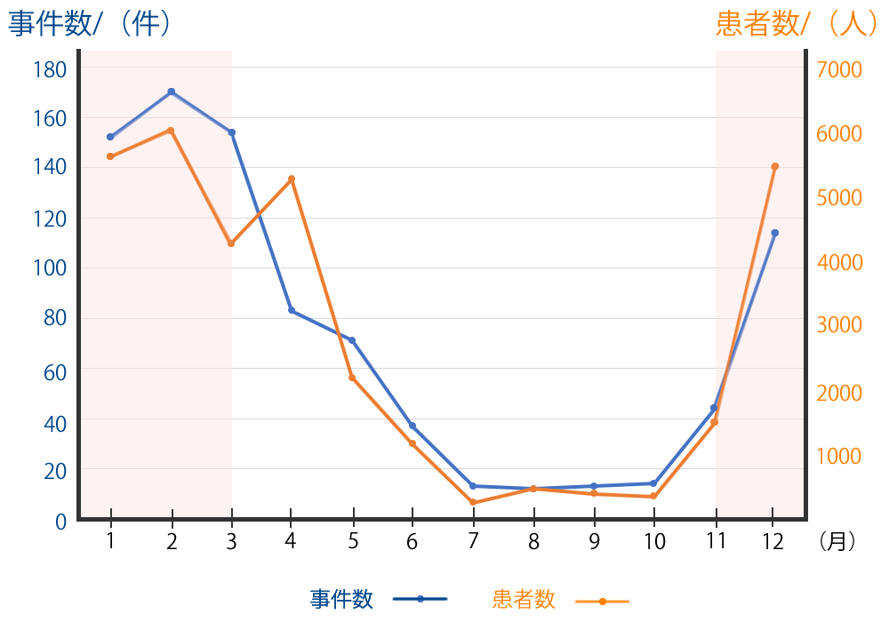 月別発生状況