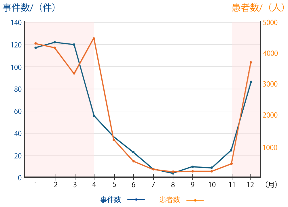 月別発生状況